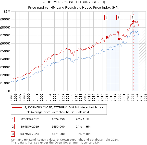 9, DORMERS CLOSE, TETBURY, GL8 8HJ: Price paid vs HM Land Registry's House Price Index