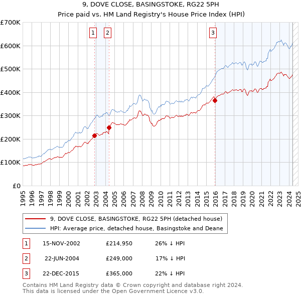 9, DOVE CLOSE, BASINGSTOKE, RG22 5PH: Price paid vs HM Land Registry's House Price Index