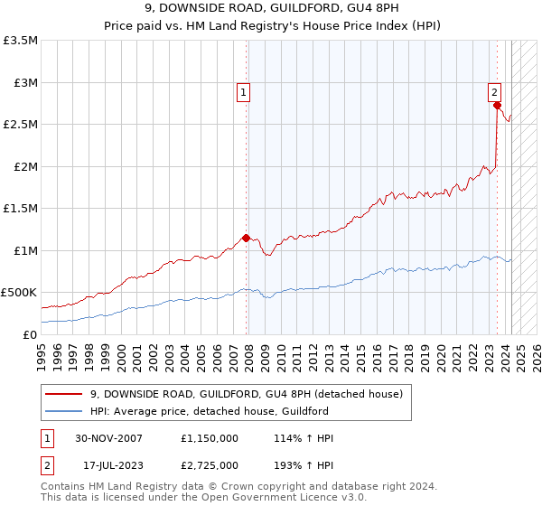 9, DOWNSIDE ROAD, GUILDFORD, GU4 8PH: Price paid vs HM Land Registry's House Price Index