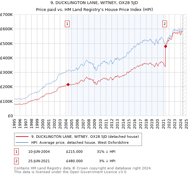 9, DUCKLINGTON LANE, WITNEY, OX28 5JD: Price paid vs HM Land Registry's House Price Index