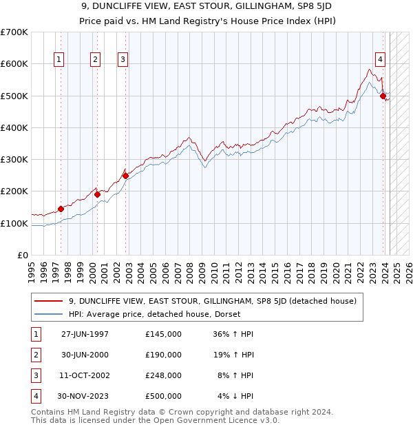 9, DUNCLIFFE VIEW, EAST STOUR, GILLINGHAM, SP8 5JD: Price paid vs HM Land Registry's House Price Index