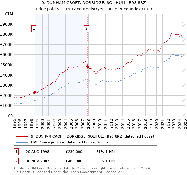 9, DUNHAM CROFT, DORRIDGE, SOLIHULL, B93 8RZ: Price paid vs HM Land Registry's House Price Index