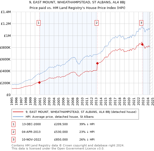 9, EAST MOUNT, WHEATHAMPSTEAD, ST ALBANS, AL4 8BJ: Price paid vs HM Land Registry's House Price Index