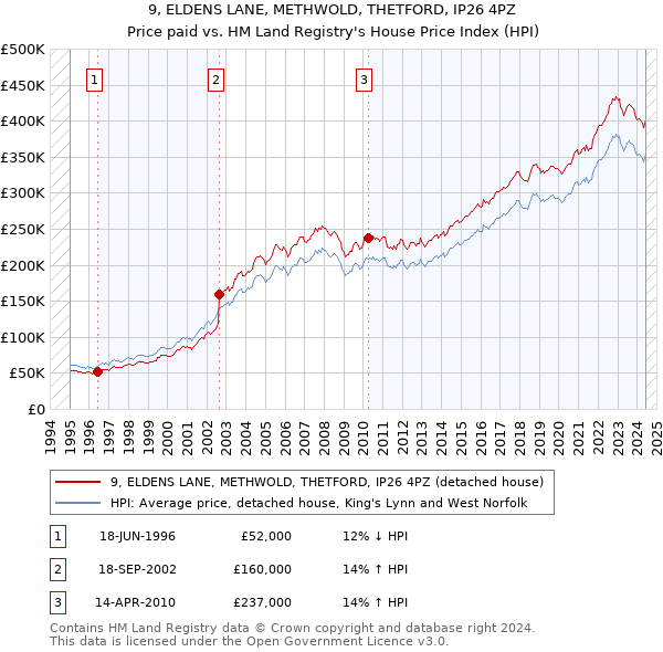 9, ELDENS LANE, METHWOLD, THETFORD, IP26 4PZ: Price paid vs HM Land Registry's House Price Index