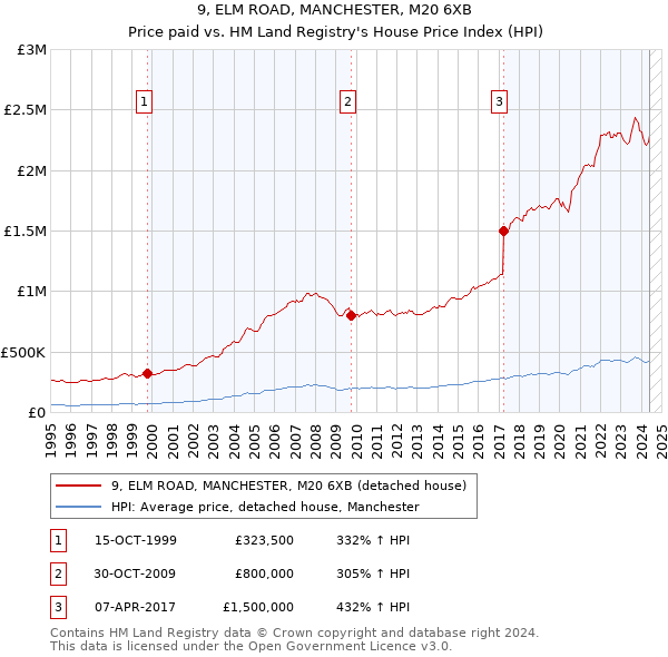 9, ELM ROAD, MANCHESTER, M20 6XB: Price paid vs HM Land Registry's House Price Index