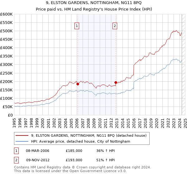 9, ELSTON GARDENS, NOTTINGHAM, NG11 8PQ: Price paid vs HM Land Registry's House Price Index