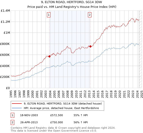 9, ELTON ROAD, HERTFORD, SG14 3DW: Price paid vs HM Land Registry's House Price Index