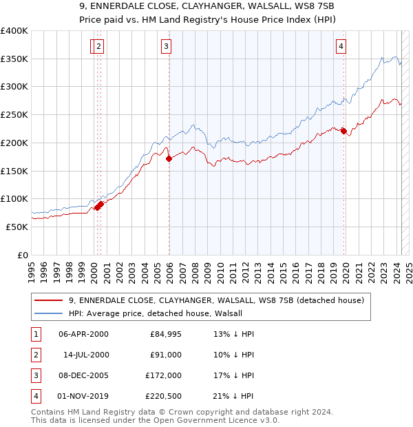 9, ENNERDALE CLOSE, CLAYHANGER, WALSALL, WS8 7SB: Price paid vs HM Land Registry's House Price Index