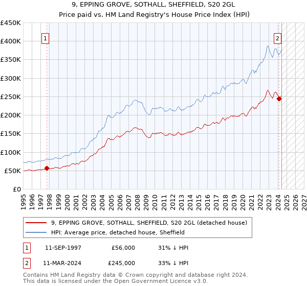 9, EPPING GROVE, SOTHALL, SHEFFIELD, S20 2GL: Price paid vs HM Land Registry's House Price Index