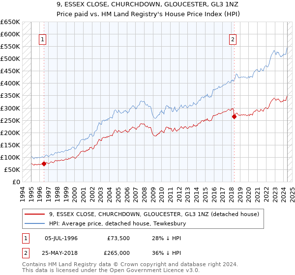 9, ESSEX CLOSE, CHURCHDOWN, GLOUCESTER, GL3 1NZ: Price paid vs HM Land Registry's House Price Index