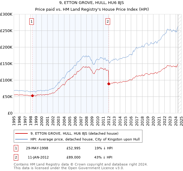 9, ETTON GROVE, HULL, HU6 8JS: Price paid vs HM Land Registry's House Price Index