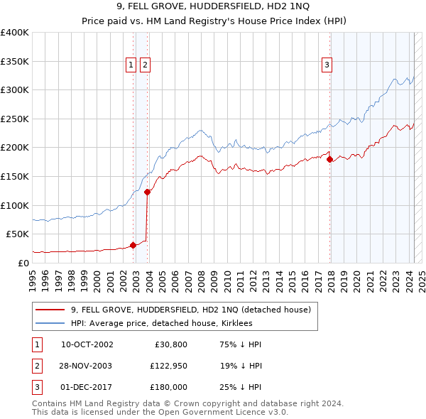 9, FELL GROVE, HUDDERSFIELD, HD2 1NQ: Price paid vs HM Land Registry's House Price Index