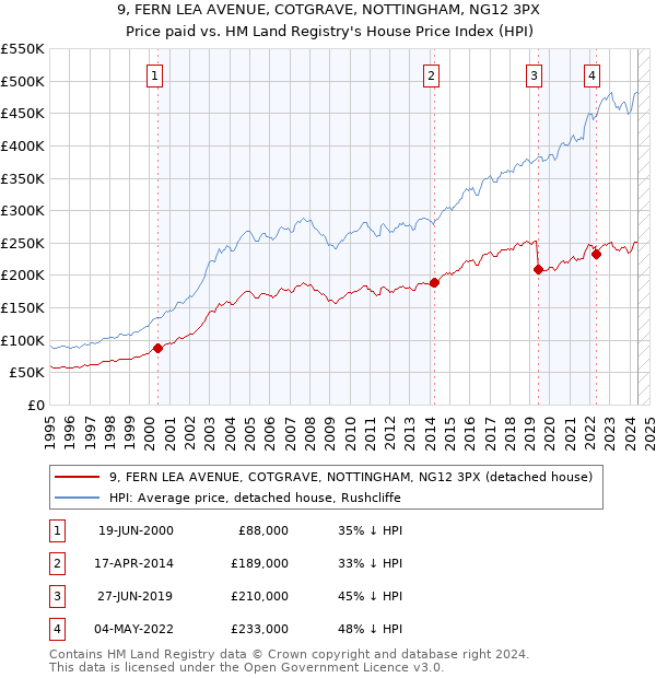 9, FERN LEA AVENUE, COTGRAVE, NOTTINGHAM, NG12 3PX: Price paid vs HM Land Registry's House Price Index