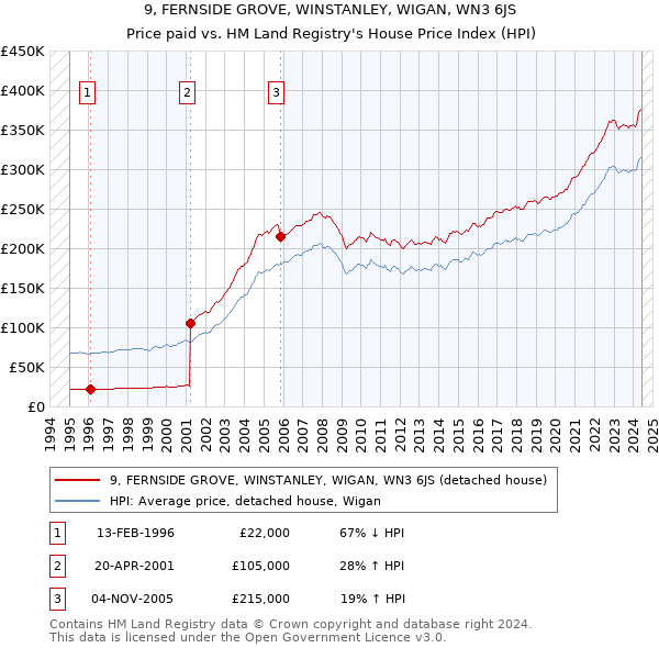 9, FERNSIDE GROVE, WINSTANLEY, WIGAN, WN3 6JS: Price paid vs HM Land Registry's House Price Index