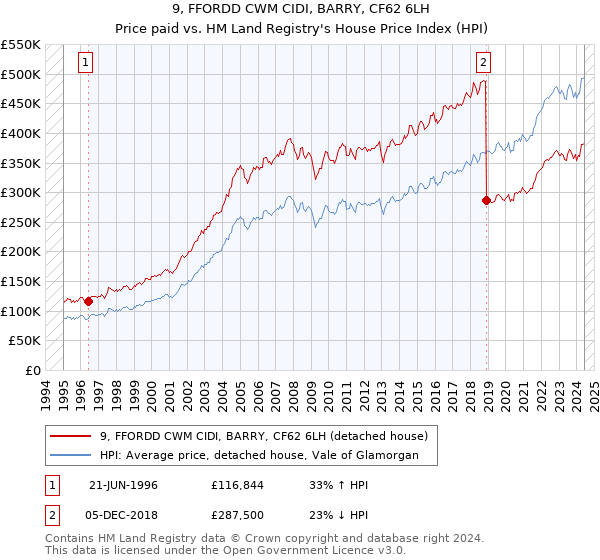 9, FFORDD CWM CIDI, BARRY, CF62 6LH: Price paid vs HM Land Registry's House Price Index