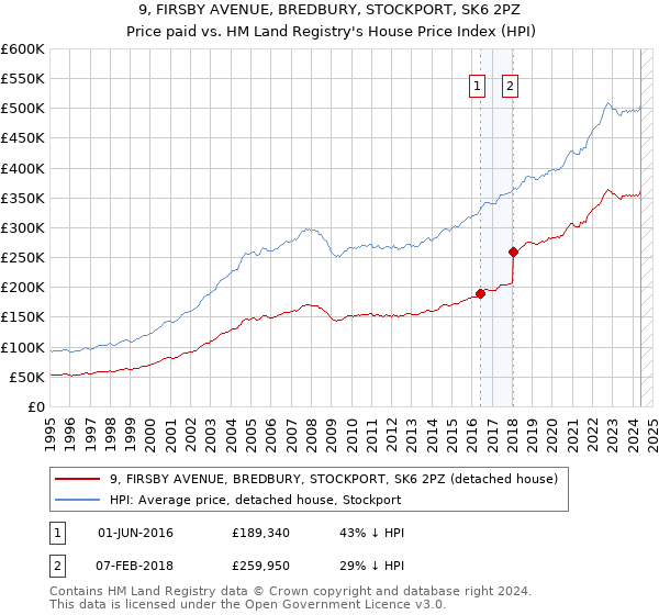 9, FIRSBY AVENUE, BREDBURY, STOCKPORT, SK6 2PZ: Price paid vs HM Land Registry's House Price Index