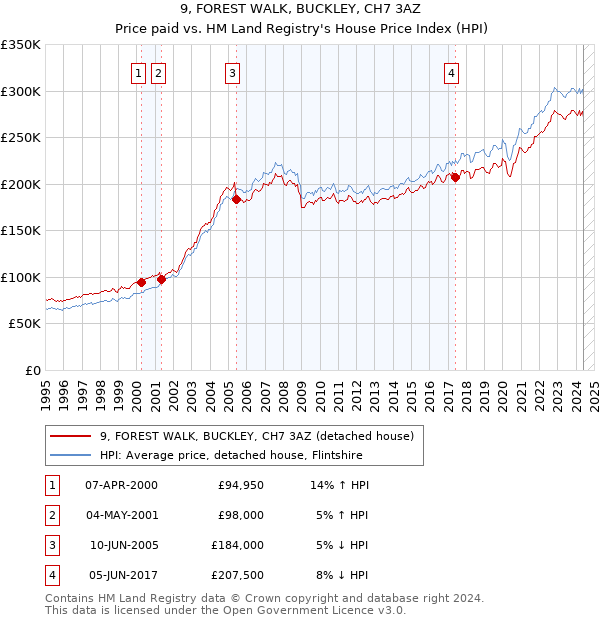 9, FOREST WALK, BUCKLEY, CH7 3AZ: Price paid vs HM Land Registry's House Price Index