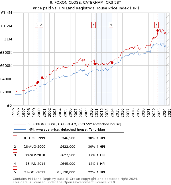 9, FOXON CLOSE, CATERHAM, CR3 5SY: Price paid vs HM Land Registry's House Price Index