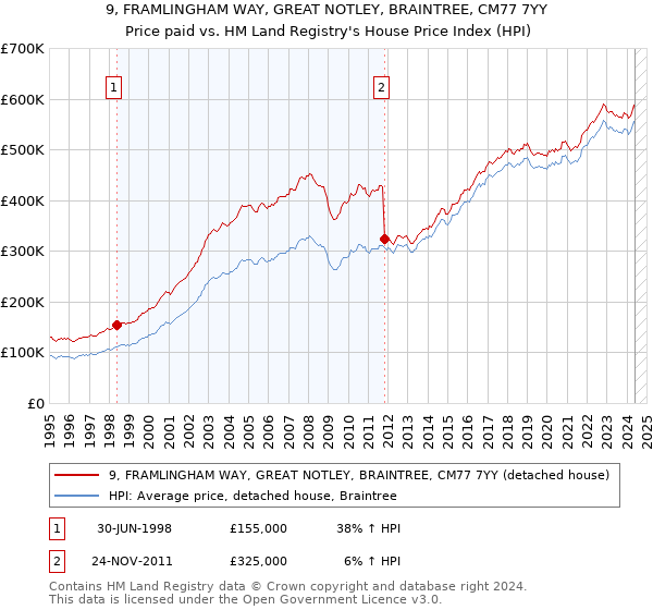 9, FRAMLINGHAM WAY, GREAT NOTLEY, BRAINTREE, CM77 7YY: Price paid vs HM Land Registry's House Price Index