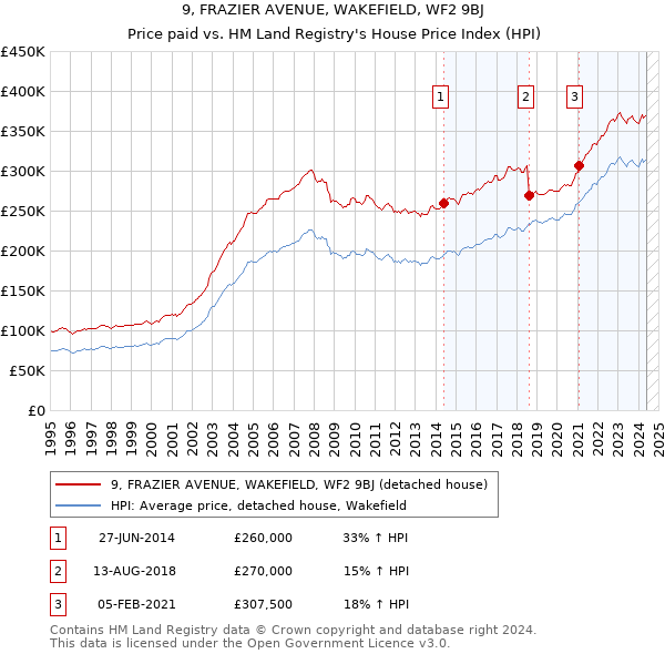 9, FRAZIER AVENUE, WAKEFIELD, WF2 9BJ: Price paid vs HM Land Registry's House Price Index