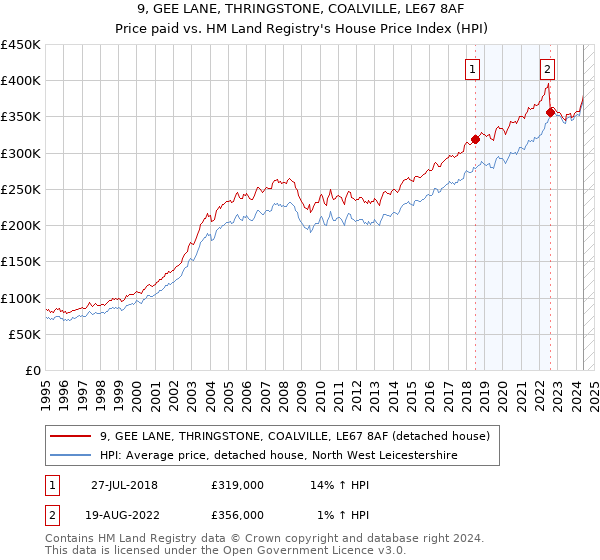 9, GEE LANE, THRINGSTONE, COALVILLE, LE67 8AF: Price paid vs HM Land Registry's House Price Index