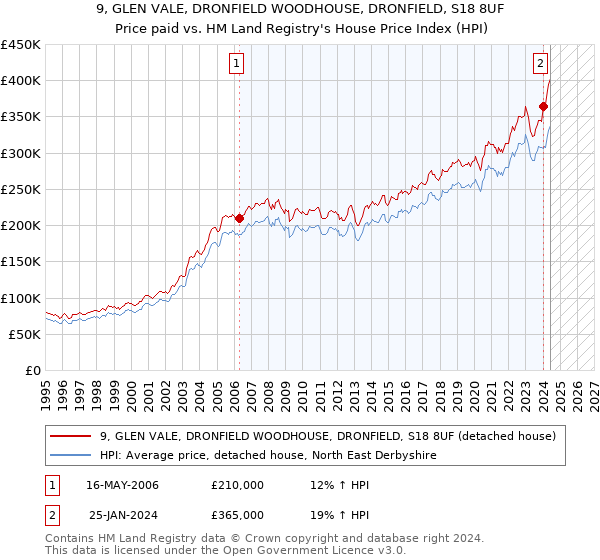 9, GLEN VALE, DRONFIELD WOODHOUSE, DRONFIELD, S18 8UF: Price paid vs HM Land Registry's House Price Index