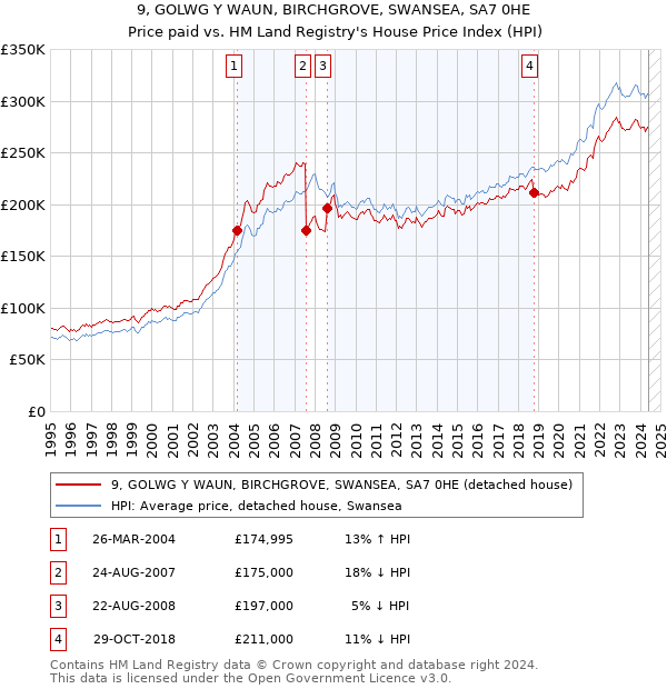 9, GOLWG Y WAUN, BIRCHGROVE, SWANSEA, SA7 0HE: Price paid vs HM Land Registry's House Price Index