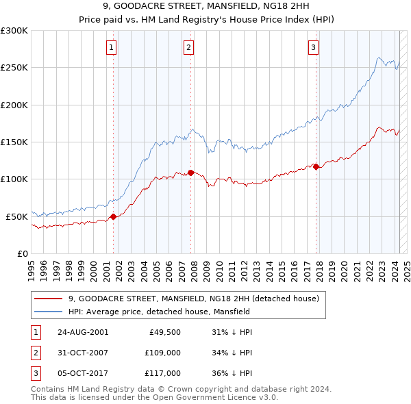 9, GOODACRE STREET, MANSFIELD, NG18 2HH: Price paid vs HM Land Registry's House Price Index