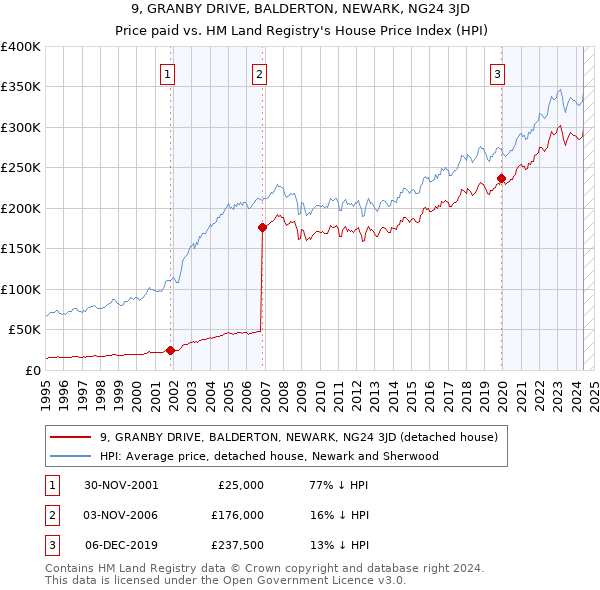 9, GRANBY DRIVE, BALDERTON, NEWARK, NG24 3JD: Price paid vs HM Land Registry's House Price Index