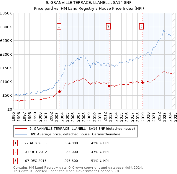 9, GRANVILLE TERRACE, LLANELLI, SA14 8NF: Price paid vs HM Land Registry's House Price Index