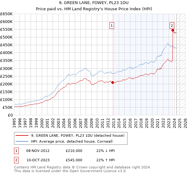 9, GREEN LANE, FOWEY, PL23 1DU: Price paid vs HM Land Registry's House Price Index