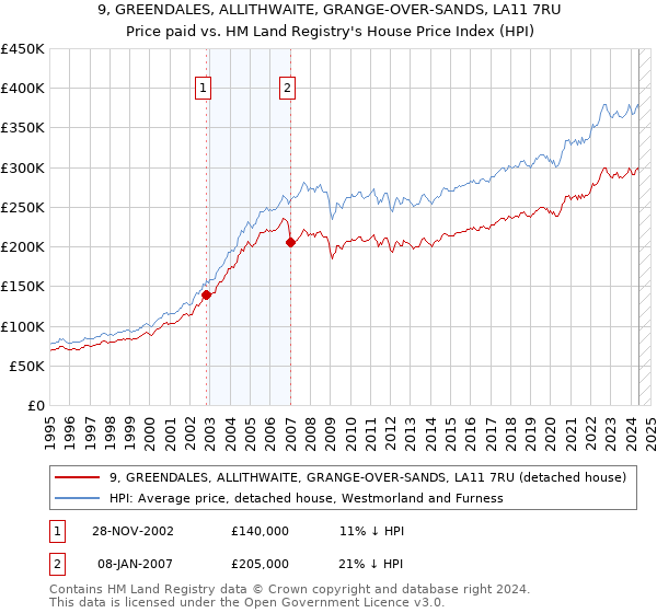 9, GREENDALES, ALLITHWAITE, GRANGE-OVER-SANDS, LA11 7RU: Price paid vs HM Land Registry's House Price Index