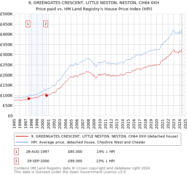 9, GREENGATES CRESCENT, LITTLE NESTON, NESTON, CH64 0XH: Price paid vs HM Land Registry's House Price Index