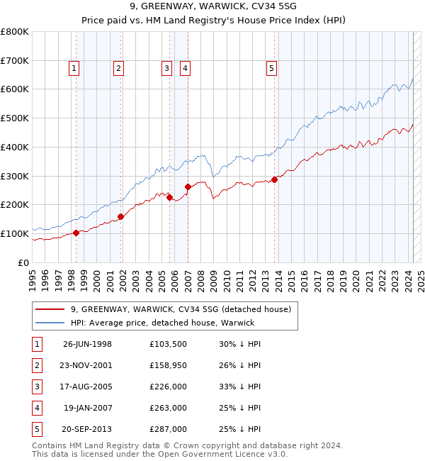 9, GREENWAY, WARWICK, CV34 5SG: Price paid vs HM Land Registry's House Price Index