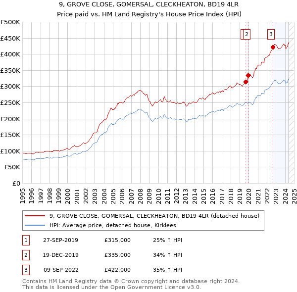 9, GROVE CLOSE, GOMERSAL, CLECKHEATON, BD19 4LR: Price paid vs HM Land Registry's House Price Index