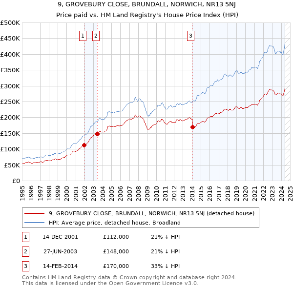 9, GROVEBURY CLOSE, BRUNDALL, NORWICH, NR13 5NJ: Price paid vs HM Land Registry's House Price Index