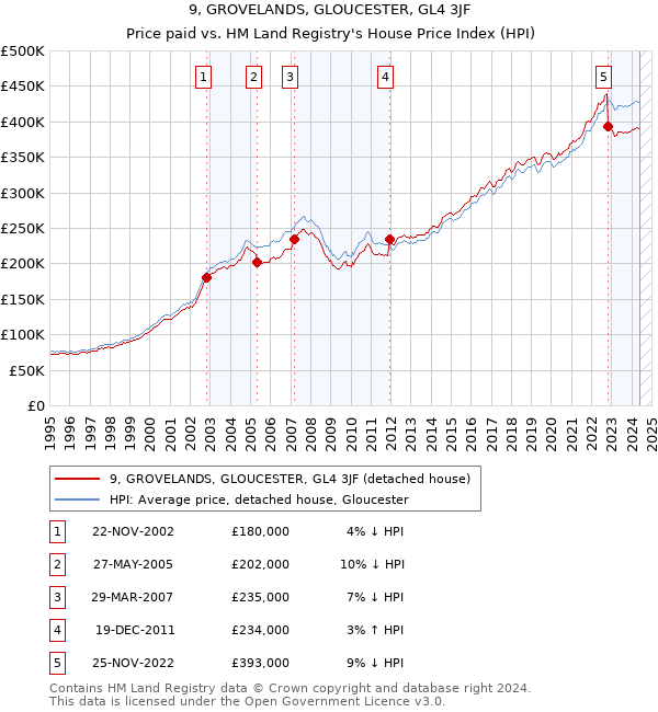 9, GROVELANDS, GLOUCESTER, GL4 3JF: Price paid vs HM Land Registry's House Price Index