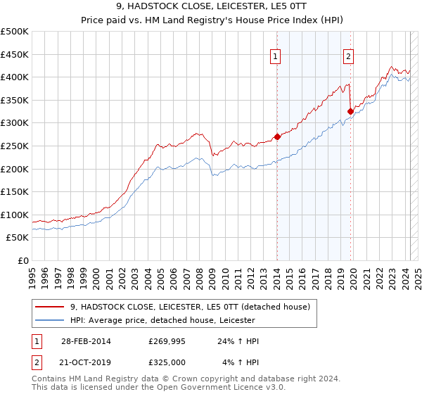 9, HADSTOCK CLOSE, LEICESTER, LE5 0TT: Price paid vs HM Land Registry's House Price Index