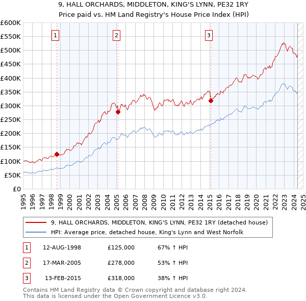 9, HALL ORCHARDS, MIDDLETON, KING'S LYNN, PE32 1RY: Price paid vs HM Land Registry's House Price Index