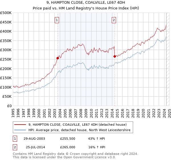 9, HAMPTON CLOSE, COALVILLE, LE67 4DH: Price paid vs HM Land Registry's House Price Index