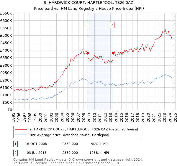 9, HARDWICK COURT, HARTLEPOOL, TS26 0AZ: Price paid vs HM Land Registry's House Price Index