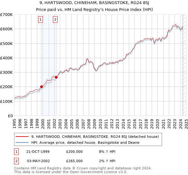 9, HARTSWOOD, CHINEHAM, BASINGSTOKE, RG24 8SJ: Price paid vs HM Land Registry's House Price Index