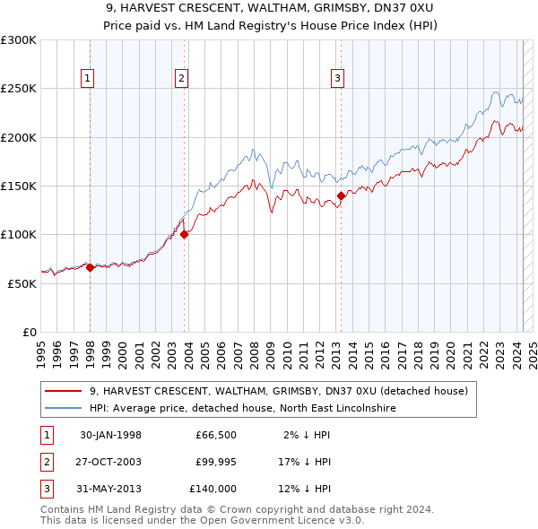 9, HARVEST CRESCENT, WALTHAM, GRIMSBY, DN37 0XU: Price paid vs HM Land Registry's House Price Index