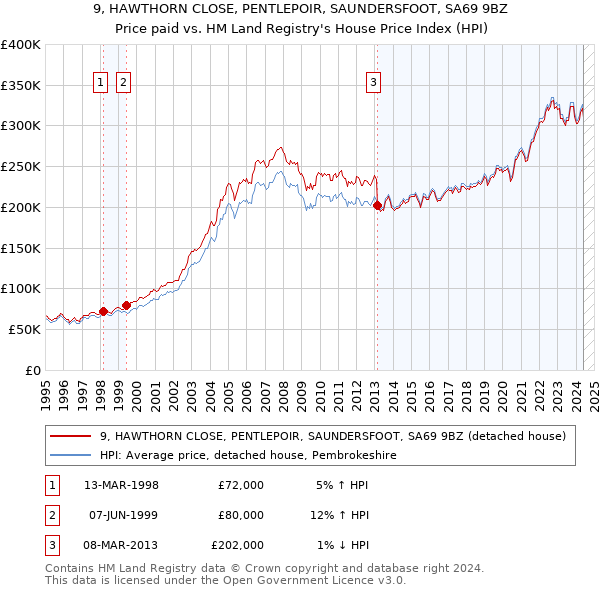 9, HAWTHORN CLOSE, PENTLEPOIR, SAUNDERSFOOT, SA69 9BZ: Price paid vs HM Land Registry's House Price Index