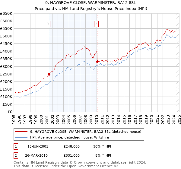 9, HAYGROVE CLOSE, WARMINSTER, BA12 8SL: Price paid vs HM Land Registry's House Price Index