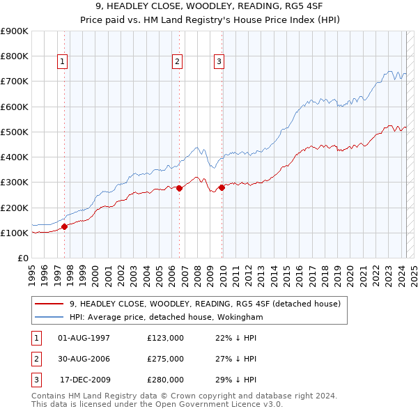 9, HEADLEY CLOSE, WOODLEY, READING, RG5 4SF: Price paid vs HM Land Registry's House Price Index