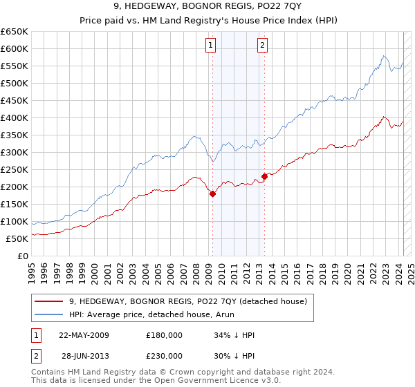 9, HEDGEWAY, BOGNOR REGIS, PO22 7QY: Price paid vs HM Land Registry's House Price Index