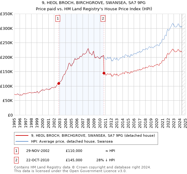 9, HEOL BROCH, BIRCHGROVE, SWANSEA, SA7 9PG: Price paid vs HM Land Registry's House Price Index