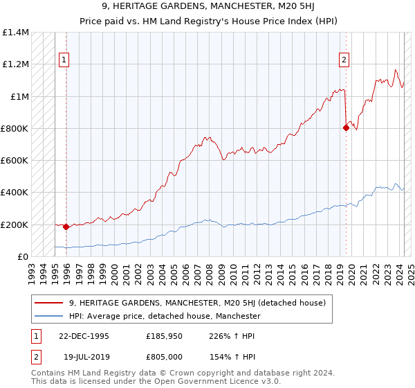 9, HERITAGE GARDENS, MANCHESTER, M20 5HJ: Price paid vs HM Land Registry's House Price Index