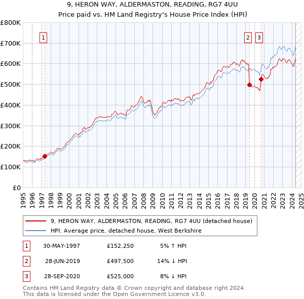 9, HERON WAY, ALDERMASTON, READING, RG7 4UU: Price paid vs HM Land Registry's House Price Index